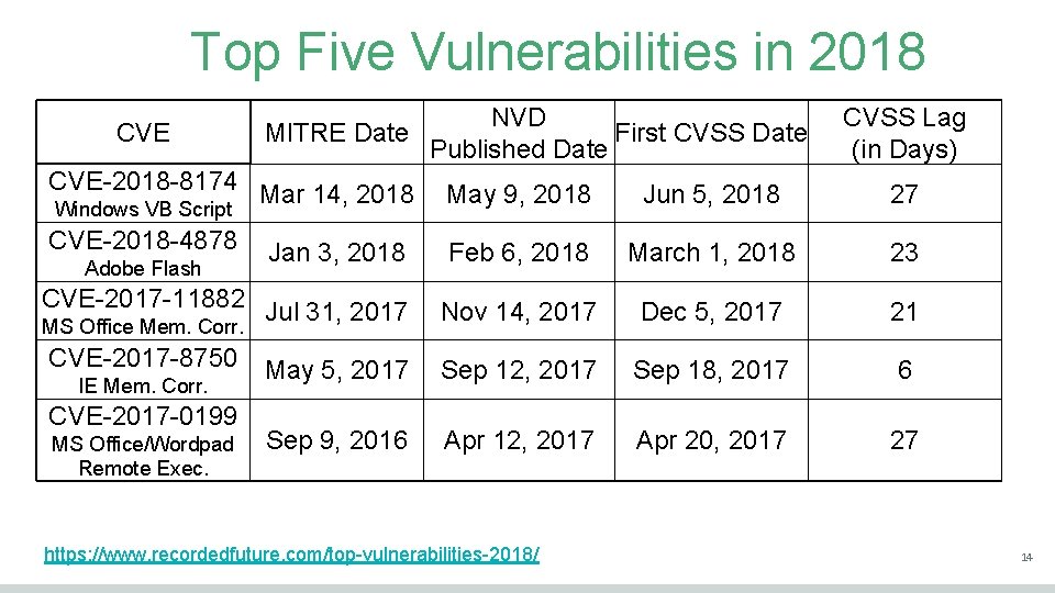Top Five Vulnerabilities in 2018 CVE NVD MITRE Date First CVSS Date Published Date