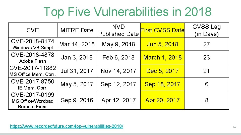 Top Five Vulnerabilities in 2018 CVE NVD MITRE Date First CVSS Date Published Date