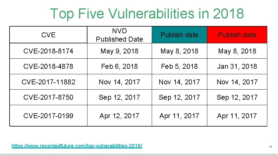 Top Five Vulnerabilities in 2018 CVE NVD Published Date Publish date CVE-2018 -8174 May