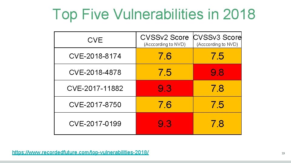 Top Five Vulnerabilities in 2018 CVE CVSSv 2 Score CVSSv 3 Score (Acccording to