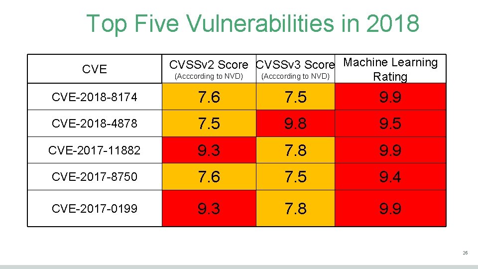 Top Five Vulnerabilities in 2018 CVE CVSSv 2 Score CVSSv 3 Score Machine Learning