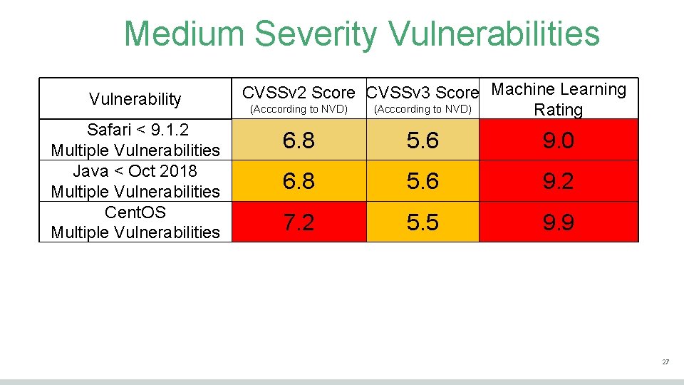 Medium Severity Vulnerabilities Vulnerability Safari < 9. 1. 2 Multiple Vulnerabilities Java < Oct