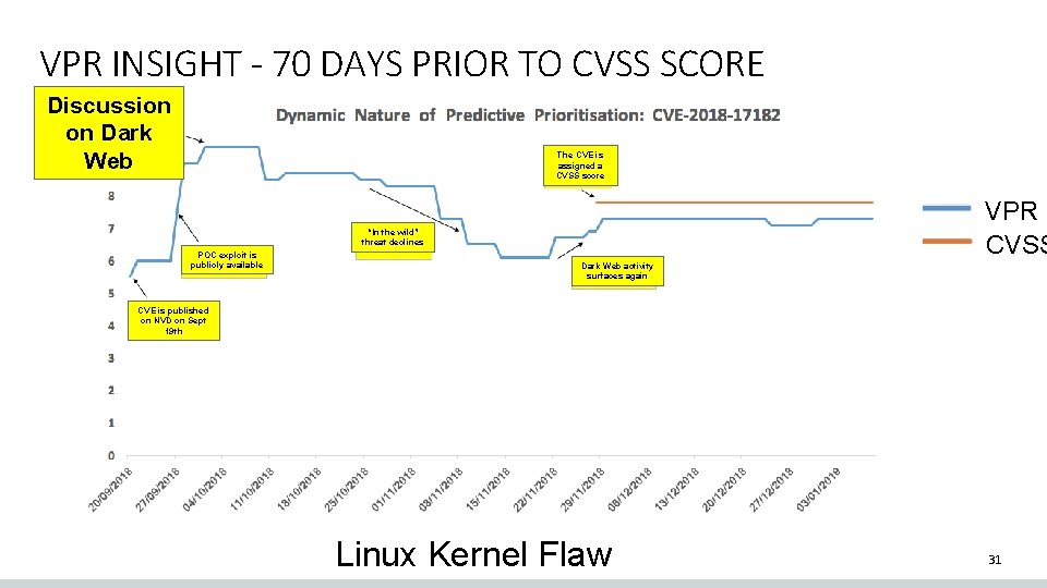 VPR INSIGHT - 70 DAYS PRIOR TO CVSS SCORE Discussion on Dark Web The