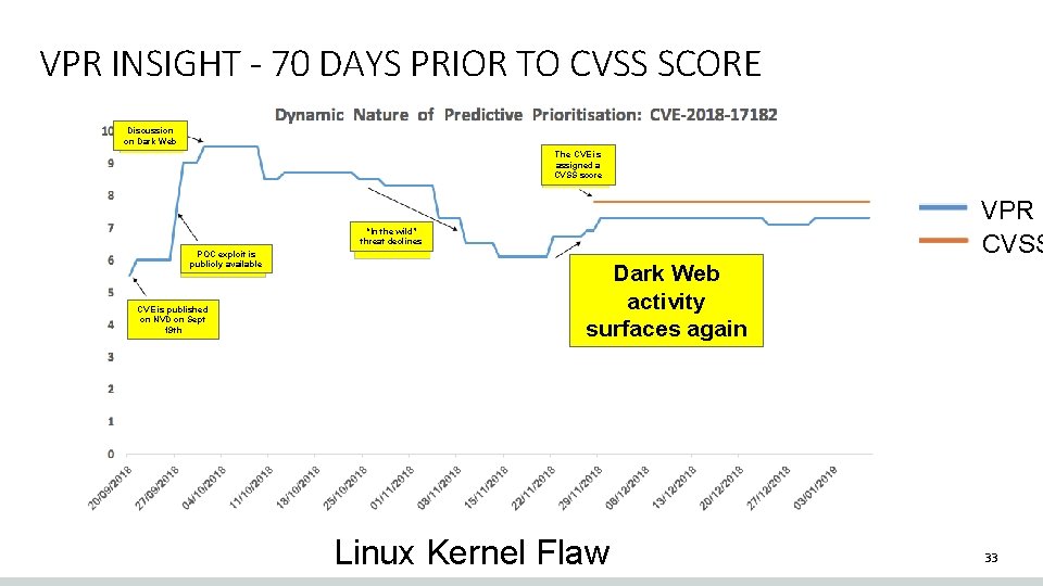 VPR INSIGHT - 70 DAYS PRIOR TO CVSS SCORE Discussion on Dark Web The