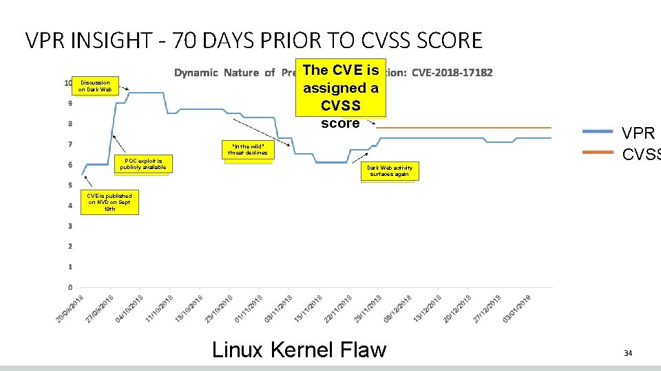 VPR INSIGHT - 70 DAYS PRIOR TO CVSS SCORE The CVE is assigned a