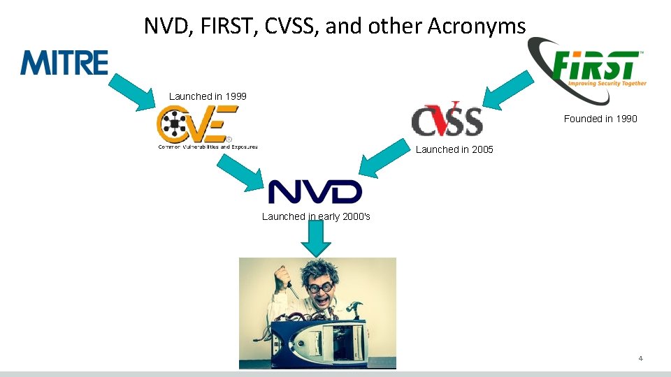 NVD, FIRST, CVSS, and other Acronyms Launched in 1999 Founded in 1990 Launched in