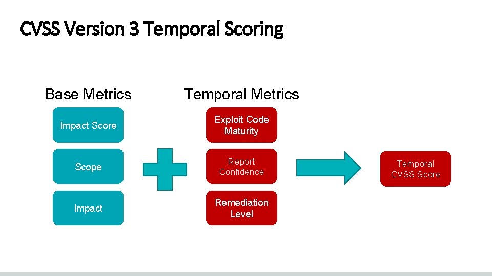 CVSS Version 3 Temporal Scoring Base Metrics Temporal Metrics Impact Score Exploit Code Maturity