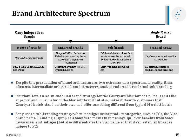 Brand Architecture Spectrum Single Master Brand Many Independent Brands House of Brands Endorsed Brands