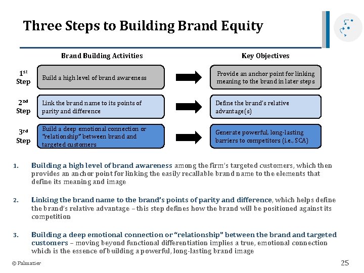Three Steps to Building Brand Equity Brand Building Activities Key Objectives 1 st Step