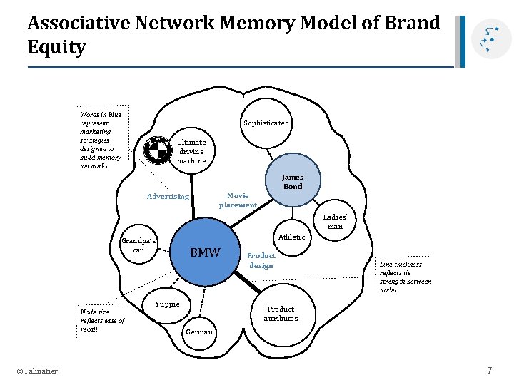 Associative Network Memory Model of Brand Equity Words in blue represent marketing strategies designed