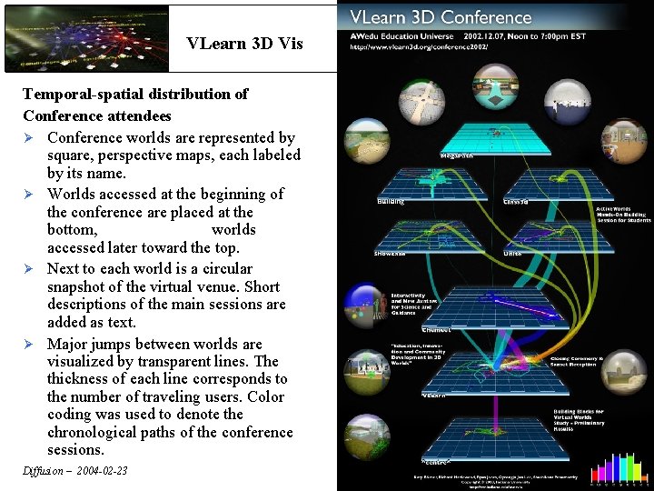 VLearn 3 D Vis Temporal-spatial distribution of Conference attendees Ø Conference worlds are represented