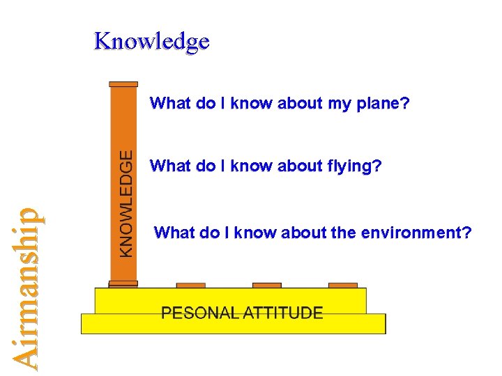 Knowledge What do I know about my plane? Airmanship What do I know about