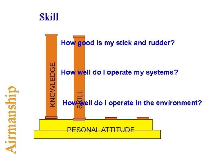 Skill How good is my stick and rudder? Airmanship How well do I operate