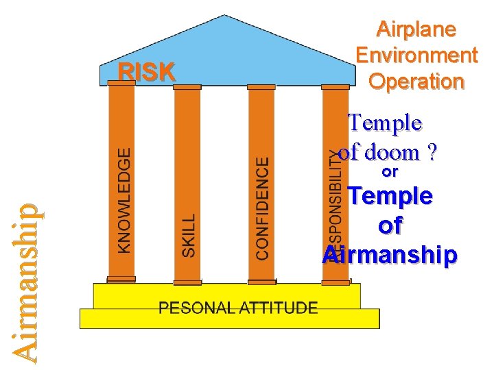 RISK S Airplane Environment Operation Temple of doom ? Airmanship or Temple of Airmanship