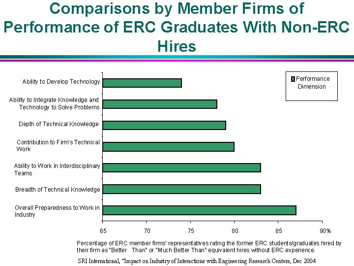 Comparisons by Member Firms of Performance of ERC Graduates With Non-ERC Hires Performance Dimension
