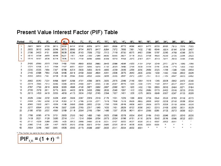 Present Value Interest Factor (PIF) Table PIFr, n = (1 + r) -n 