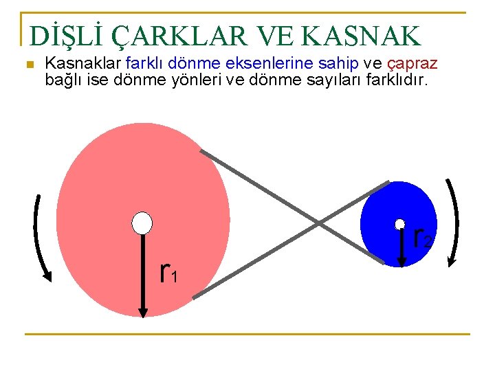 DİŞLİ ÇARKLAR VE KASNAK n Kasnaklar farklı dönme eksenlerine sahip ve çapraz bağlı ise