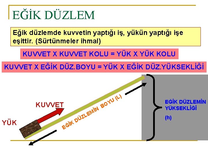 EĞİK DÜZLEM Eğik düzlemde kuvvetin yaptığı iş, yükün yaptığı işe eşittir. (Sürtünmeler ihmal) KUVVET
