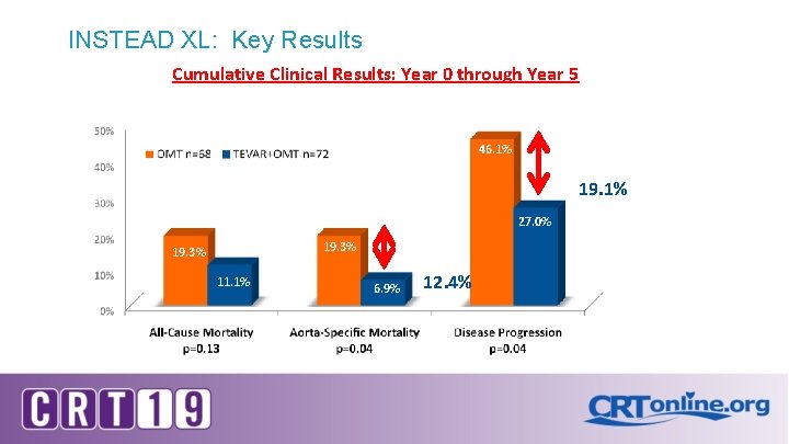 Cumulative Clinical Results: Year 0 through Year 5 46. 1% 19. 1% 27. 0%