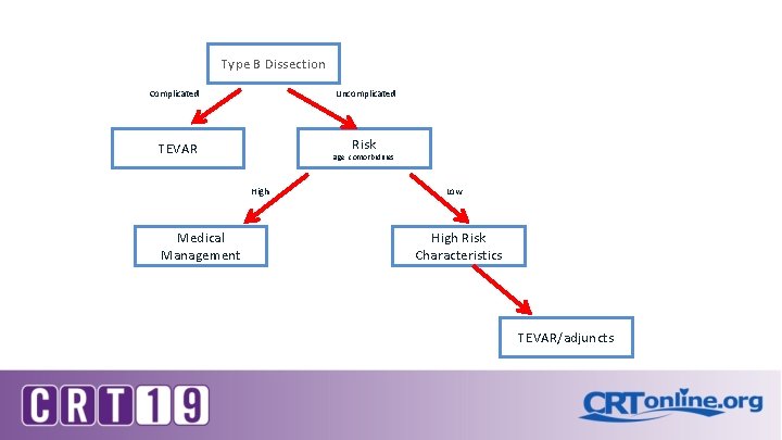 Type B Dissection Complicated Uncomplicated Risk TEVAR age, comorbidities High Medical Management Low High