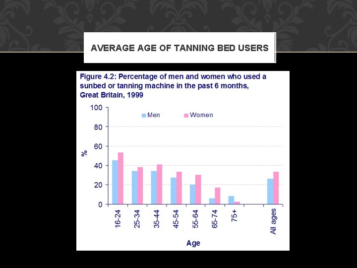 AVERAGE OF TANNING BED USERS 