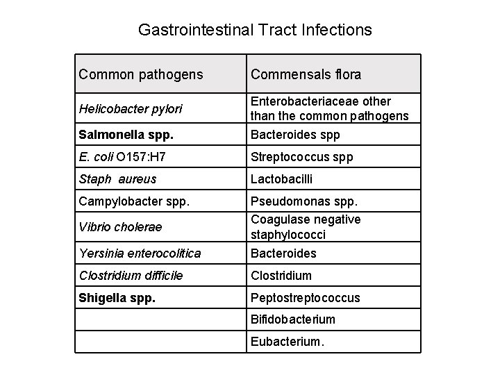 Gastrointestinal Tract Infections Common pathogens Commensals flora Salmonella spp. Enterobacteriaceae other than the common