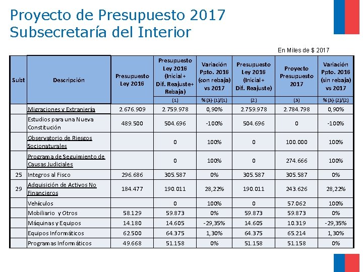 Proyecto de Presupuesto 2017 Subsecretaría del Interior En Miles de $ 2017 Subt Descripción