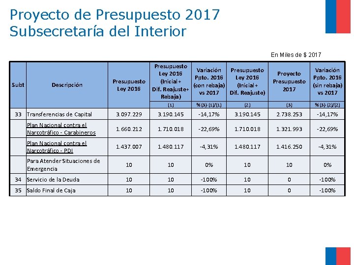 Proyecto de Presupuesto 2017 Subsecretaría del Interior En Miles de $ 2017 Subt Descripción