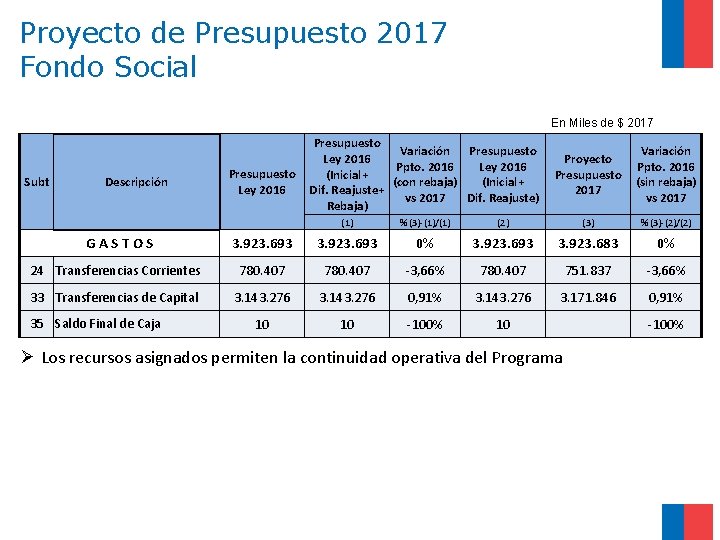 Proyecto de Presupuesto 2017 Fondo Social En Miles de $ 2017 Subt Descripción Presupuesto