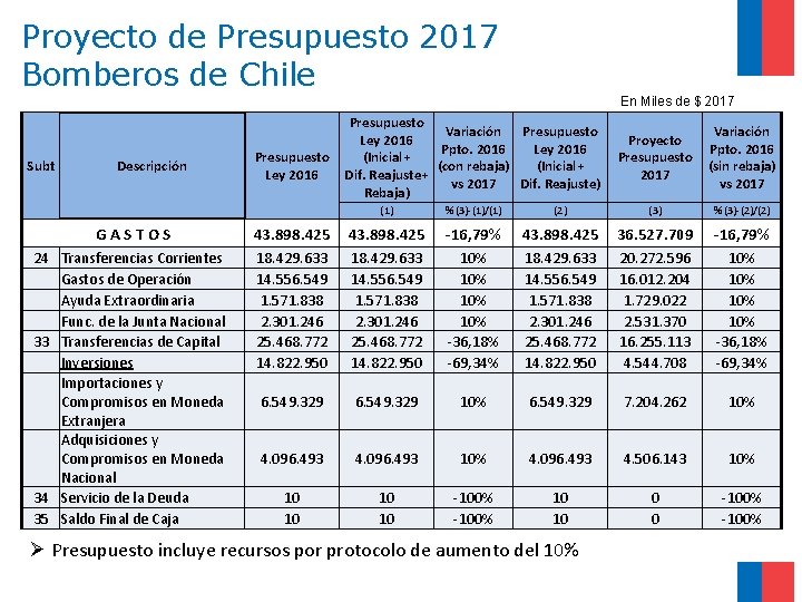 Proyecto de Presupuesto 2017 Bomberos de Chile En Miles de $ 2017 Subt Descripción