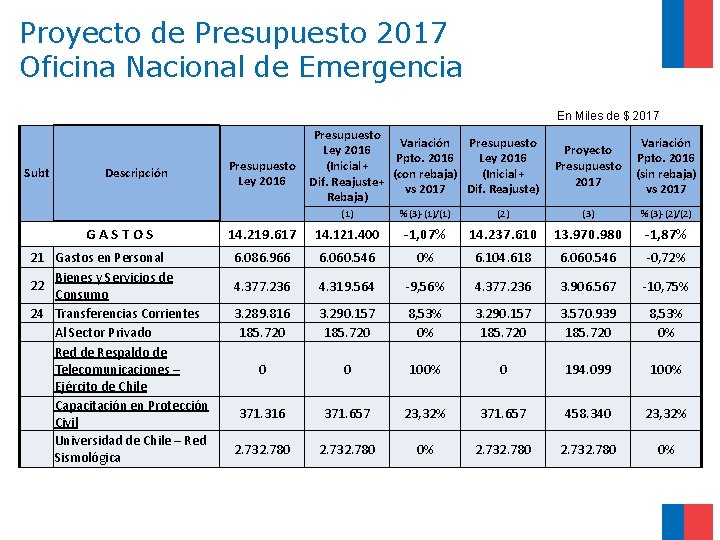 Proyecto de Presupuesto 2017 Oficina Nacional de Emergencia En Miles de $ 2017 Subt