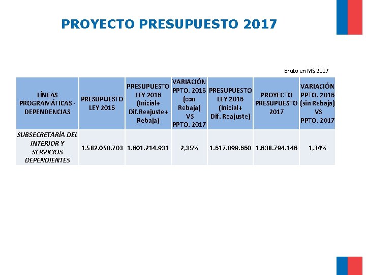 PROYECTO PRESUPUESTO 2017 Bruto en M$ 2017 VARIACIÓN PRESUPUESTO VARIACIÓN PPTO. 2016 PRESUPUESTO LÍNEAS