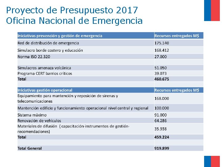 Proyecto de Presupuesto 2017 Oficina Nacional de Emergencia 