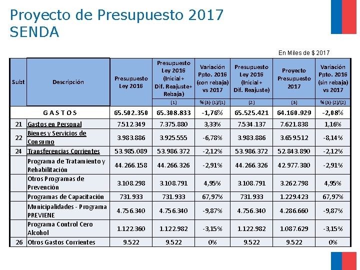 Proyecto de Presupuesto 2017 SENDA En Miles de $ 2017 Subt Descripción Presupuesto Ley