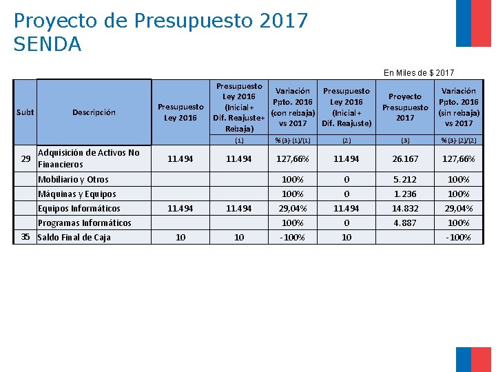 Proyecto de Presupuesto 2017 SENDA En Miles de $ 2017 Subt 29 Descripción Adquisición