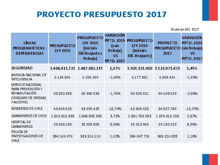 PROYECTO PRESUPUESTO 2017 Bruto en M$ 2017 VARIACIÓN PRESUPUESTO VARIACIÓN PPTO. 2016 PRESUPUESTO LÍNEAS