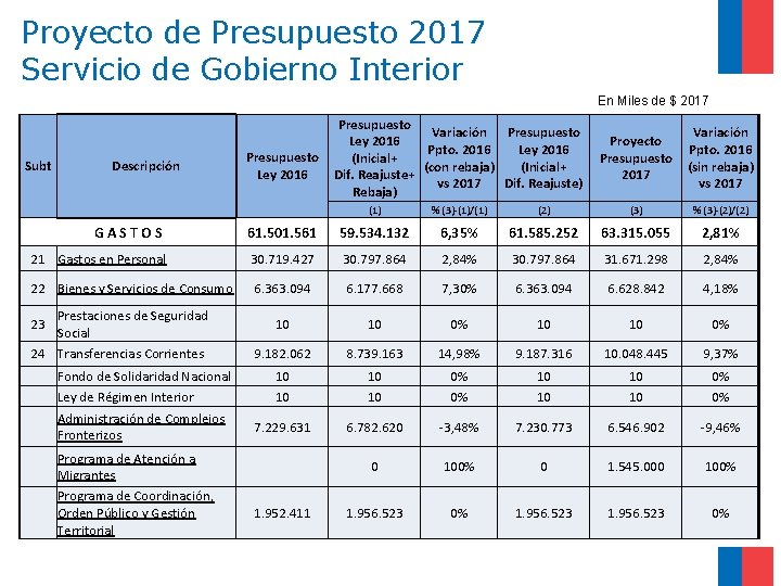 Proyecto de Presupuesto 2017 Servicio de Gobierno Interior En Miles de $ 2017 Subt