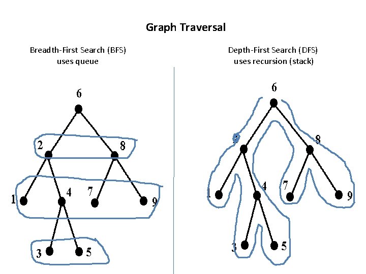 Graph Traversal Breadth-First Search (BFS) uses queue Depth-First Search (DFS) uses recursion (stack) Graph Traversal Breadth-First Search (BFS) uses queue Depth-First Search (DFS) uses recursion (stack)