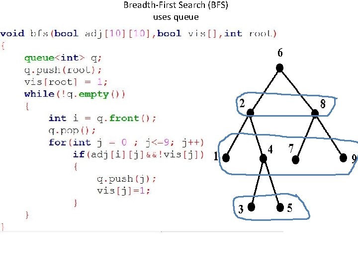 Breadth-First Search (BFS) uses queue Breadth-First Search (BFS) uses queue