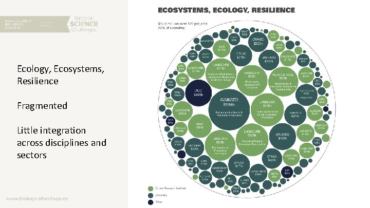 Ecology, Ecosystems, Resilience Fragmented Little integration across disciplines and sectors 
