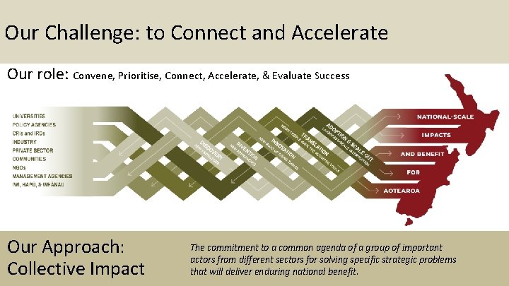 Our Challenge: to Connect and Accelerate Our role: Convene, Prioritise, Connect, Accelerate, & Evaluate