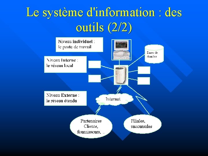 Le système d'information : des outils (2/2) 