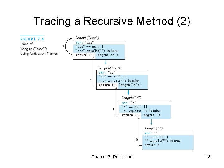 Tracing a Recursive Method (2) Chapter 7: Recursion 18 