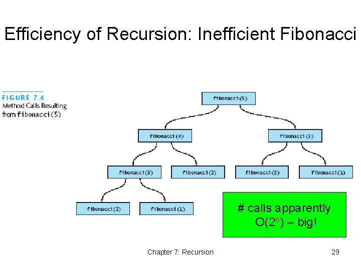 Efficiency of Recursion: Inefficient Fibonacci # calls apparently O(2 n) – big! Chapter 7: