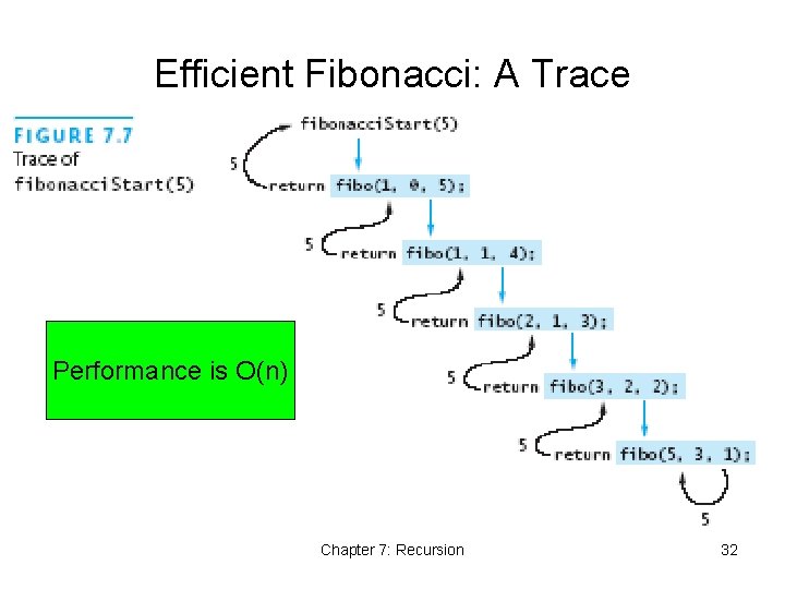 Efficient Fibonacci: A Trace Performance is O(n) Chapter 7: Recursion 32 