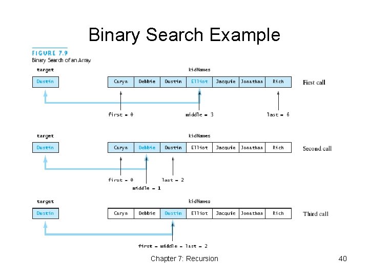 Binary Search Example Chapter 7: Recursion 40 