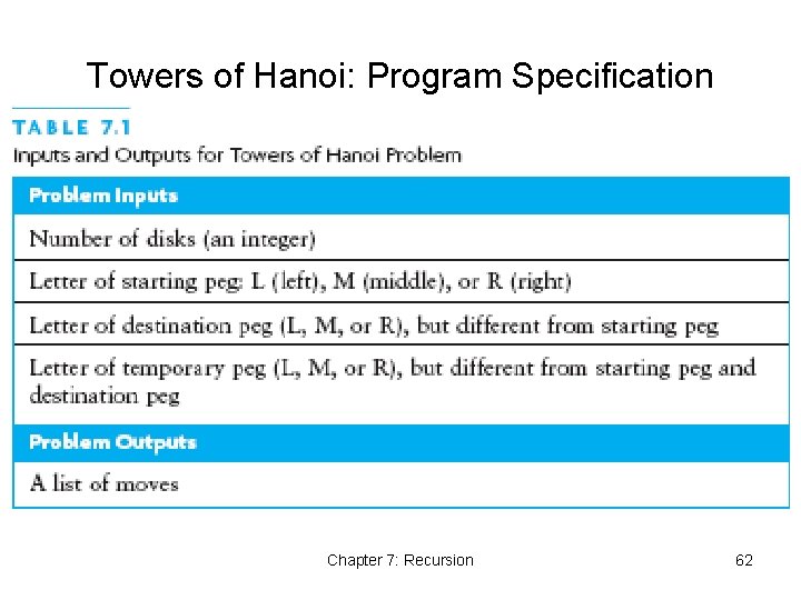 Towers of Hanoi: Program Specification Chapter 7: Recursion 62 