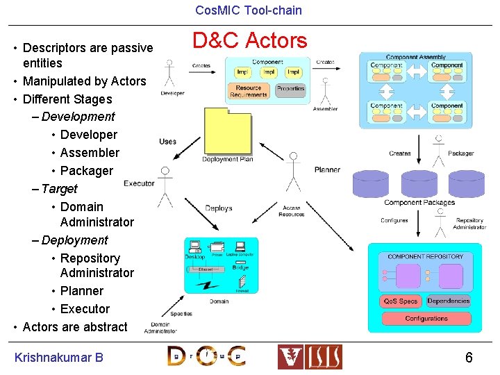 Cos. MIC Tool-chain • Descriptors are passive entities • Manipulated by Actors • Different