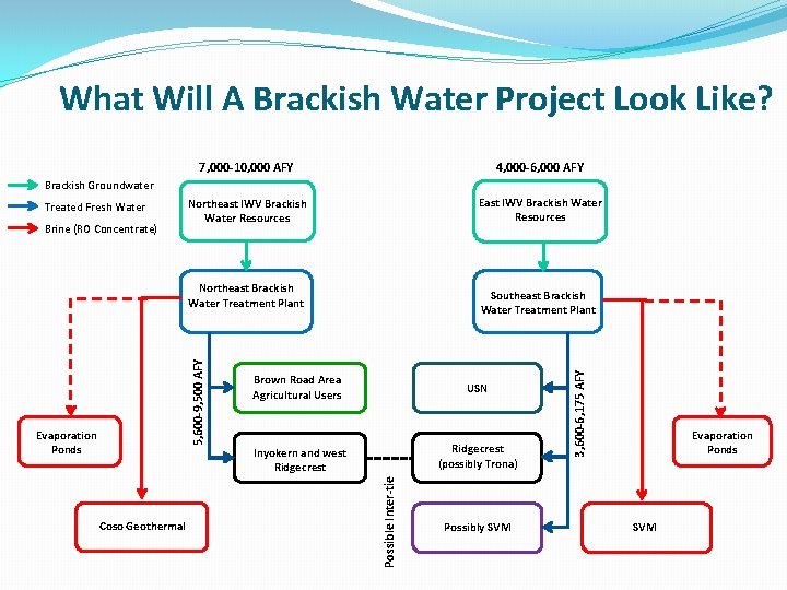 What Will A Brackish Water Project Look Like? 7, 000 -10, 000 AFY 4,