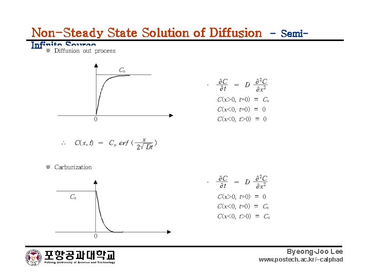 Non-Steady State Solution of Diffusion – Semi- Infinite Source Byeong-Joo Lee www. postech. ac.